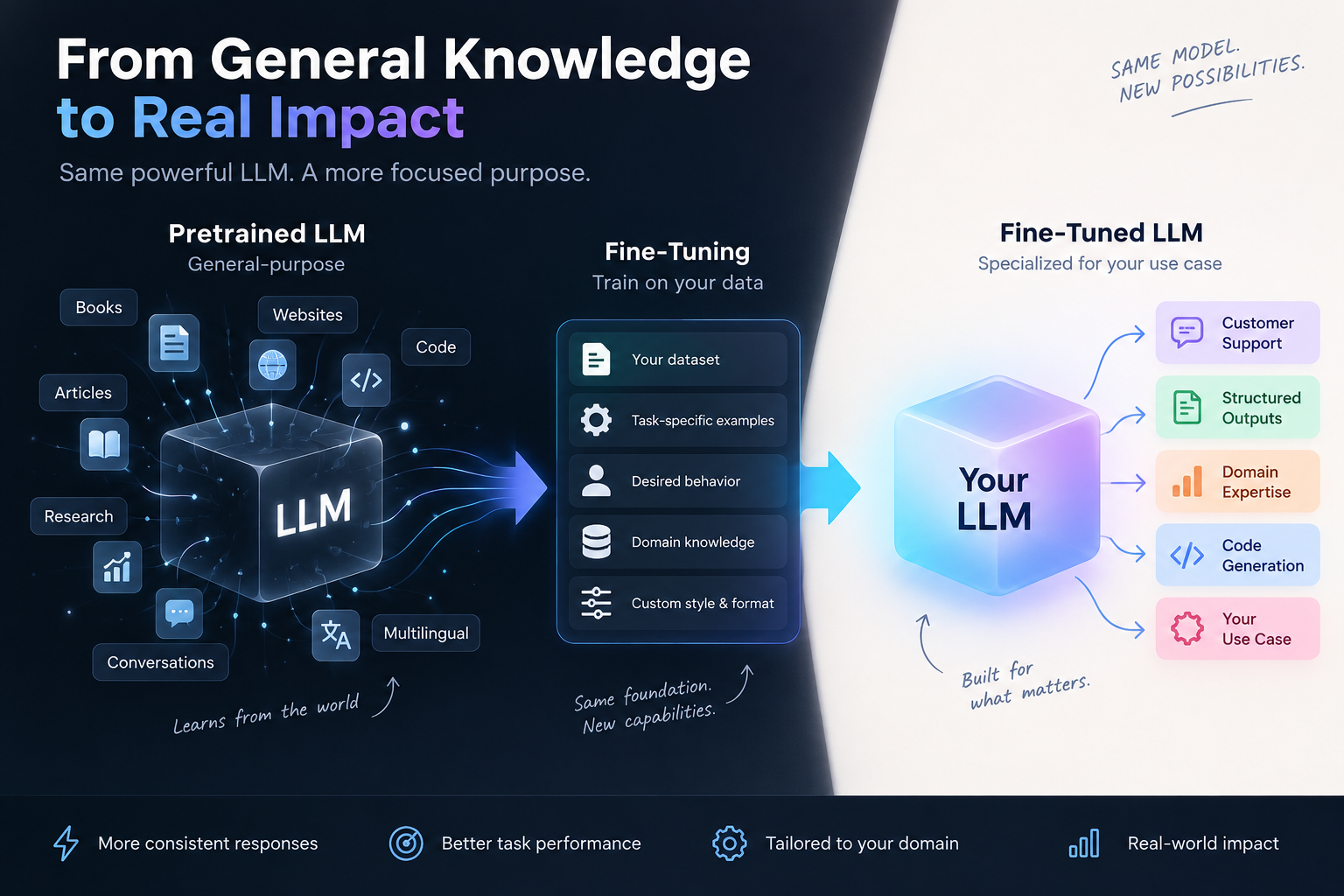 LLM fine-tuning transforms a general language model into a specialized model