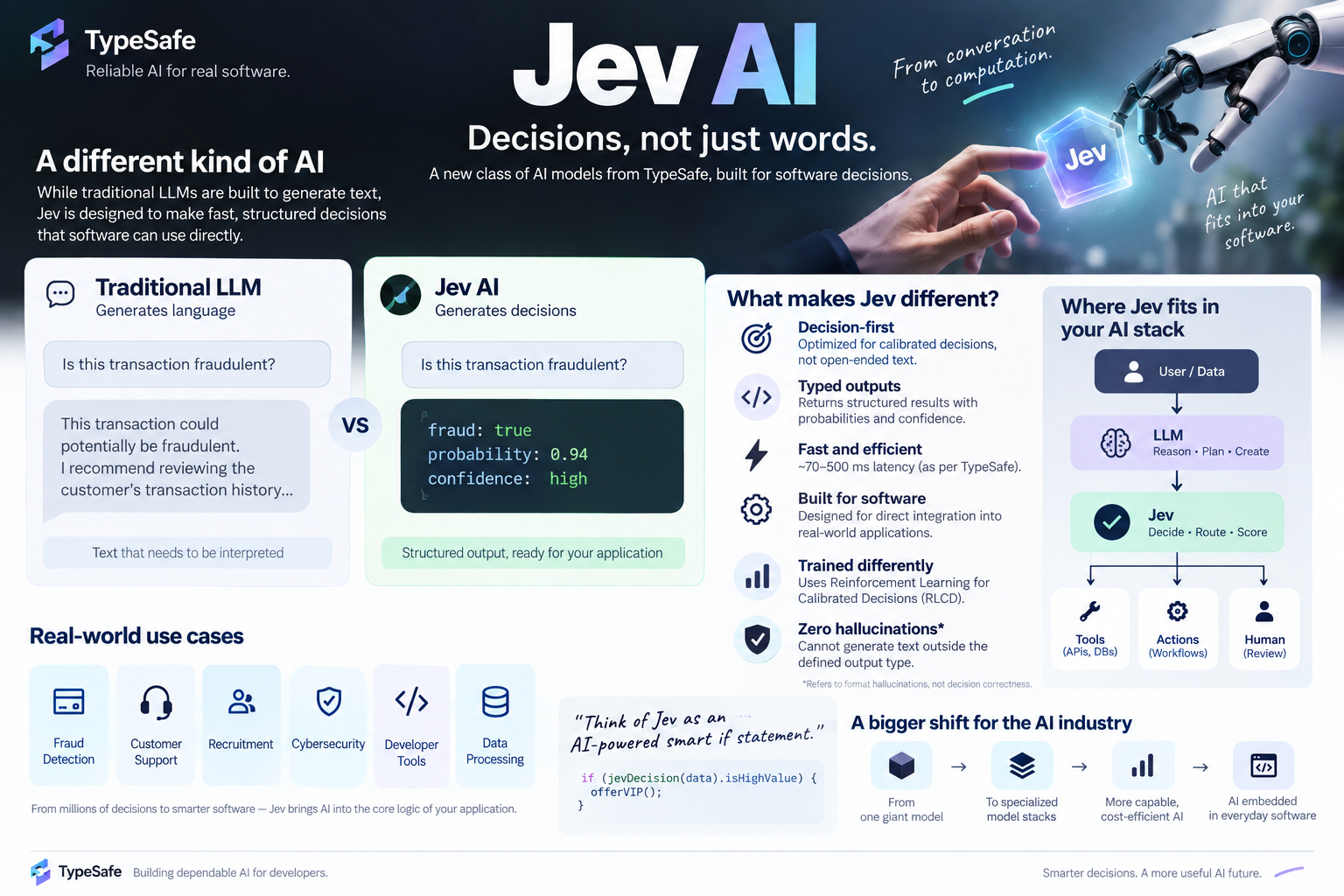 Jev AI decision model showing structured decisions inside AI-native software