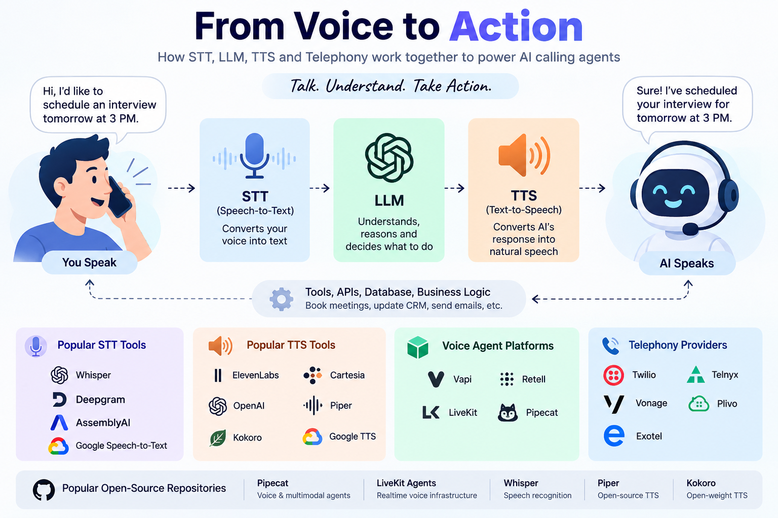 Voice AI architecture showing speech-to-text, LLM and text-to-speech pipeline
